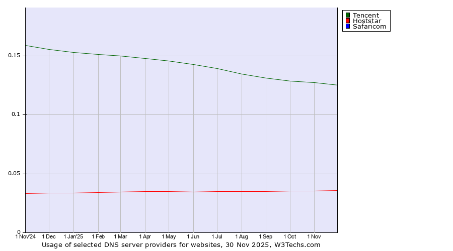 Historical trends in the usage of Tencent vs. Hoststar vs. Safaricom