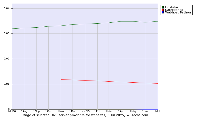 Historical trends in the usage of Hoststar vs. SafeBrands vs. Webhost Python