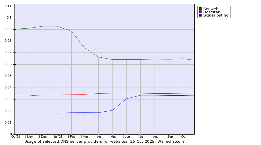 Historical trends in the usage of Seeweb vs. Hoststar vs. ScalaHosting