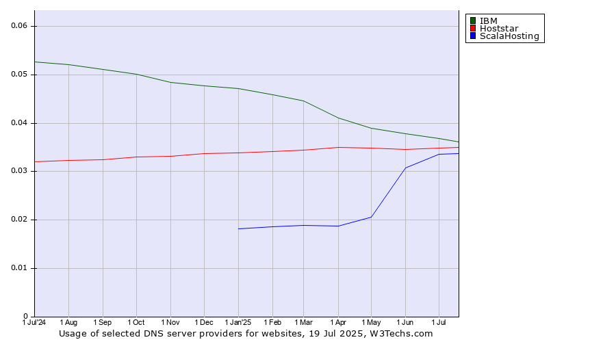 Historical trends in the usage of IBM vs. Hoststar vs. ScalaHosting