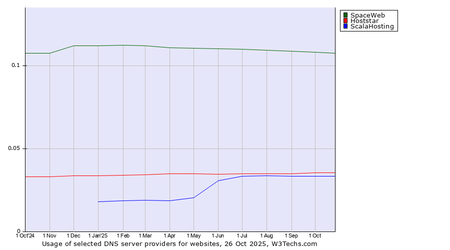 Historical trends in the usage of SpaceWeb vs. Hoststar vs. ScalaHosting