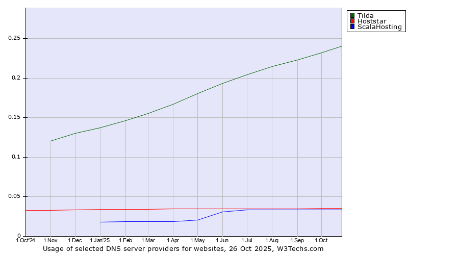 Historical trends in the usage of Tilda vs. Hoststar vs. ScalaHosting