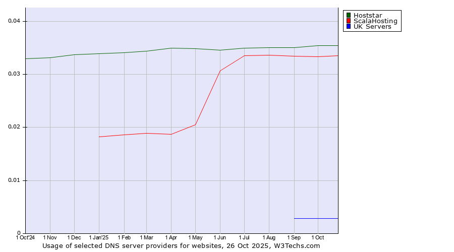 Historical trends in the usage of Hoststar vs. ScalaHosting vs. UK Servers
