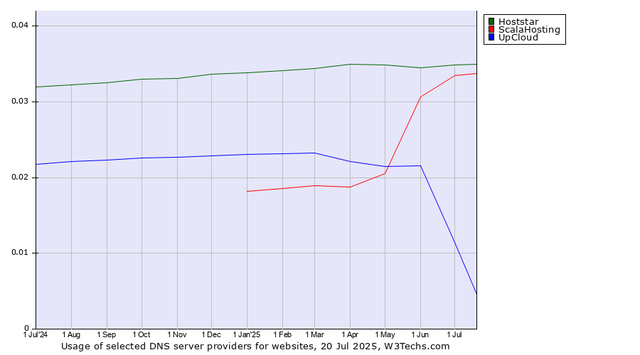Historical trends in the usage of Hoststar vs. ScalaHosting vs. UpCloud