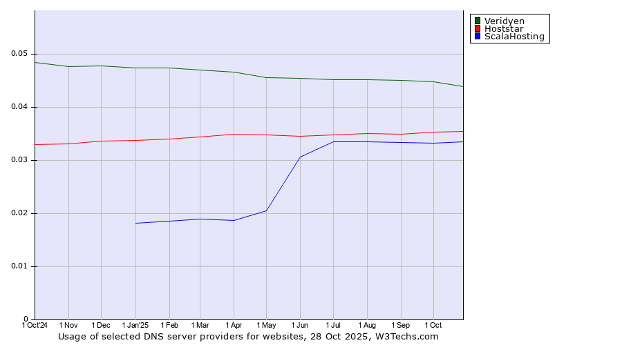 Historical trends in the usage of Veridyen vs. Hoststar vs. ScalaHosting
