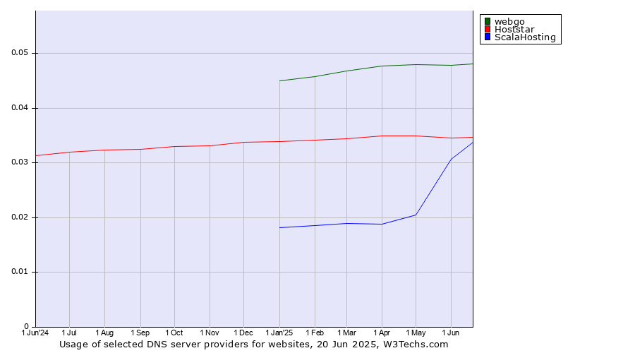 Historical trends in the usage of webgo vs. Hoststar vs. ScalaHosting