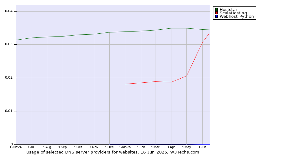 Historical trends in the usage of Hoststar vs. ScalaHosting vs. Webhost Python
