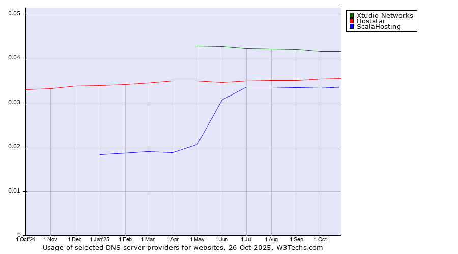 Historical trends in the usage of Xtudio Networks vs. Hoststar vs. ScalaHosting