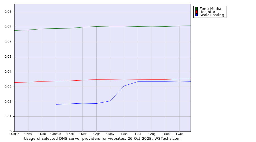 Historical trends in the usage of Zone Media vs. Hoststar vs. ScalaHosting