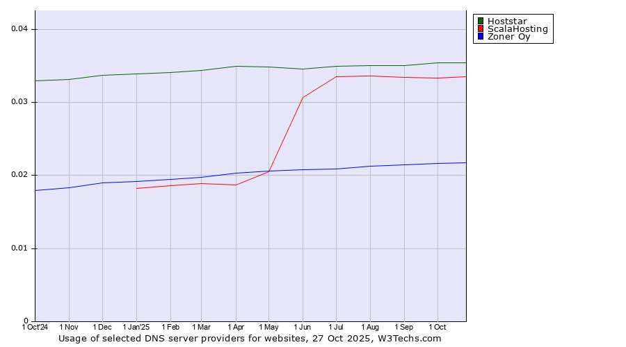 Historical trends in the usage of Hoststar vs. ScalaHosting vs. Zoner Oy