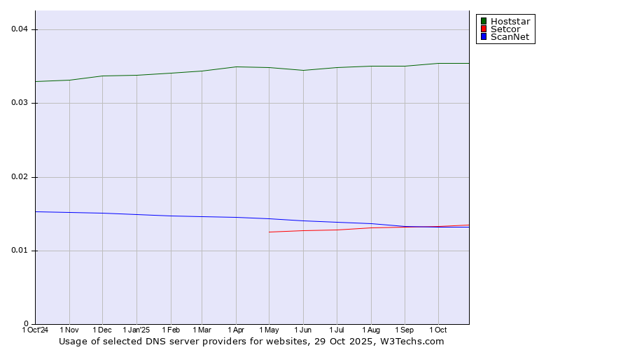 Historical trends in the usage of Hoststar vs. Setcor vs. ScanNet
