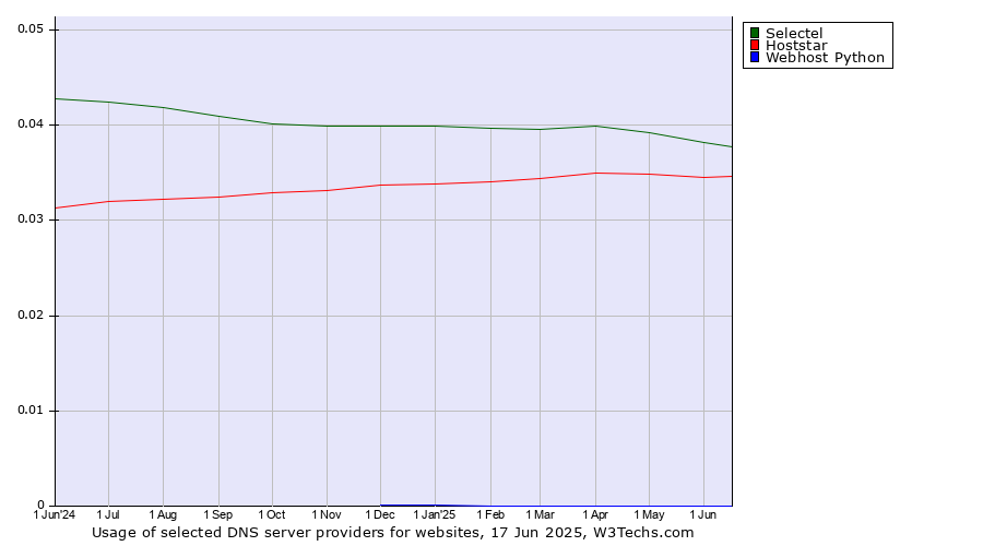 Historical trends in the usage of Selectel vs. Hoststar vs. Webhost Python