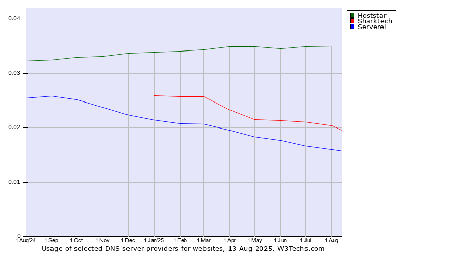 Historical trends in the usage of Hoststar vs. Sharktech vs. Serverel