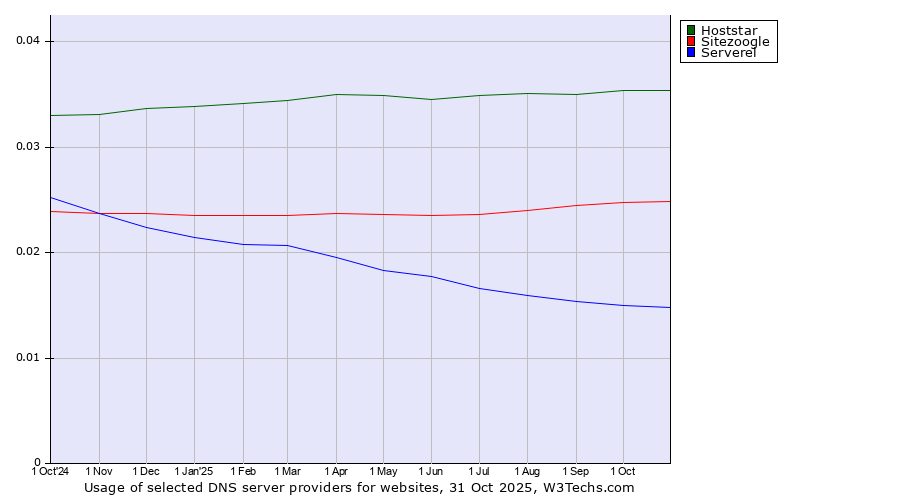 Historical trends in the usage of Hoststar vs. Sitezoogle vs. Serverel