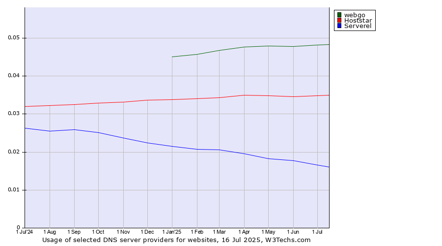 Historical trends in the usage of webgo vs. Hoststar vs. Serverel