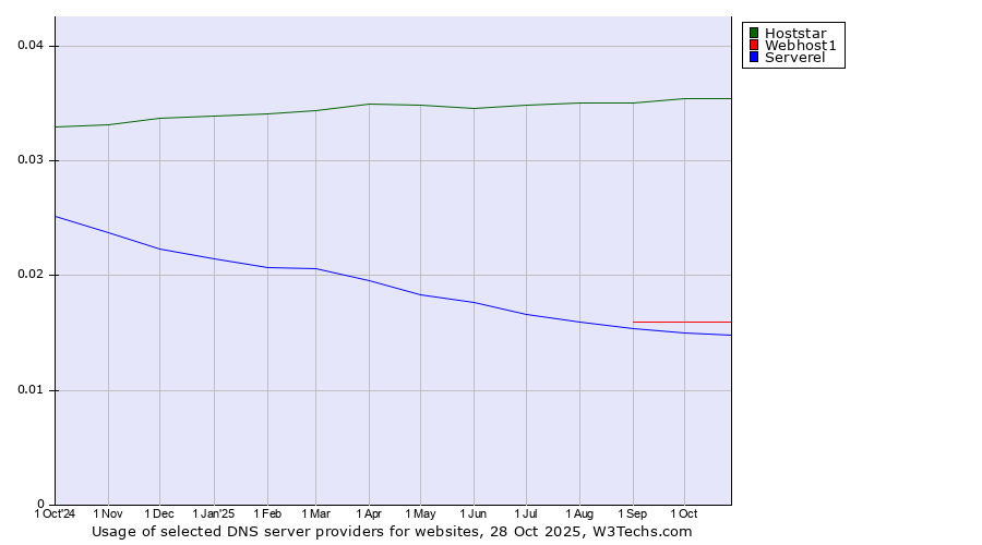 Historical trends in the usage of Hoststar vs. Webhost1 vs. Serverel