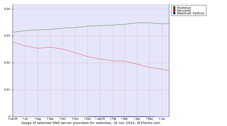 Historical trends in the usage of Hoststar vs. Serverel vs. Webhost Python