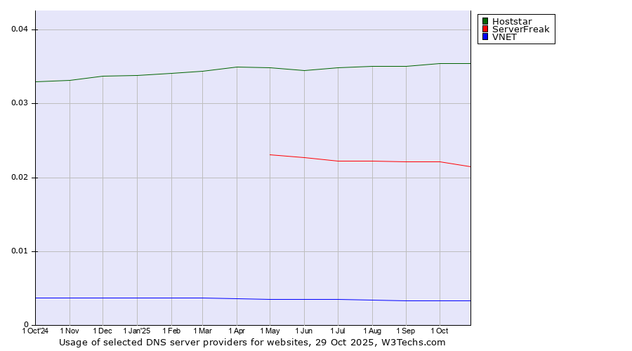 Historical trends in the usage of Hoststar vs. ServerFreak vs. VNET
