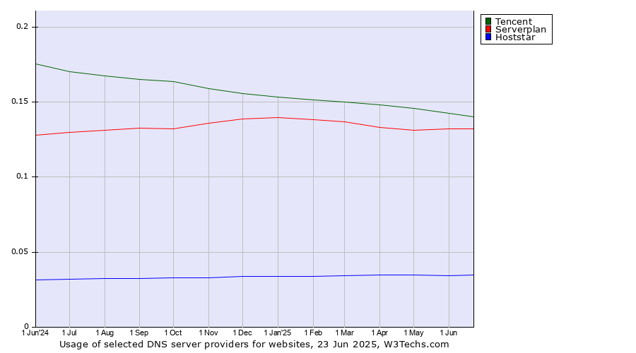 Historical trends in the usage of Tencent vs. Serverplan vs. Hoststar