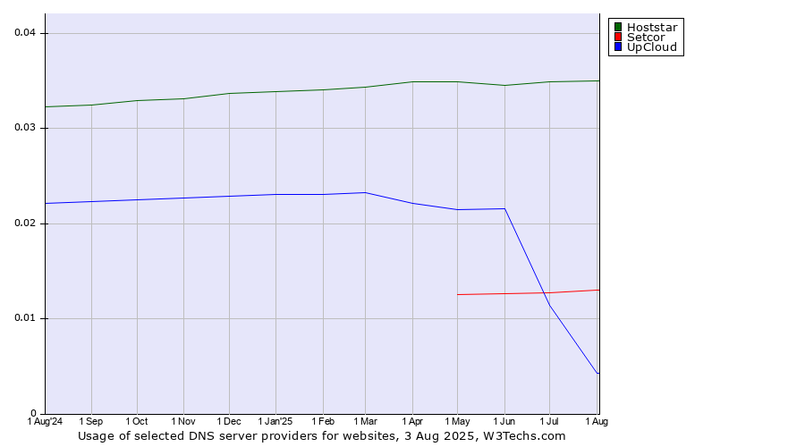 Historical trends in the usage of Hoststar vs. UpCloud vs. Setcor