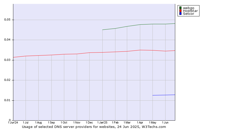 Historical trends in the usage of webgo vs. Hoststar vs. Setcor