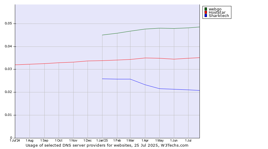 Historical trends in the usage of webgo vs. Hoststar vs. Sharktech