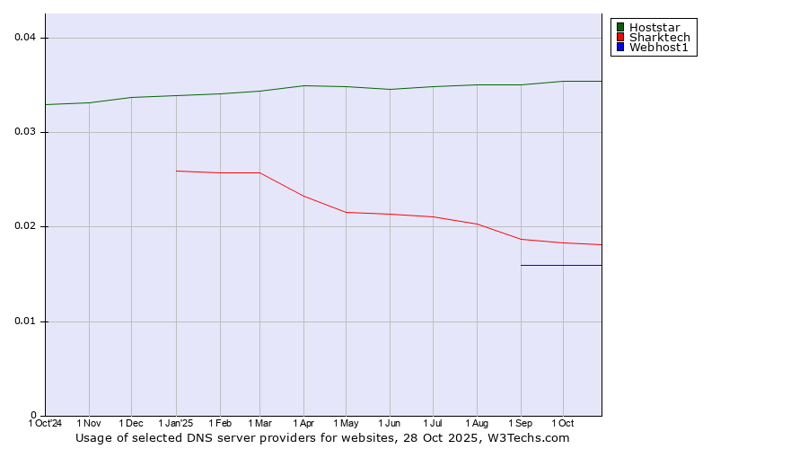 Historical trends in the usage of Hoststar vs. Sharktech vs. Webhost1