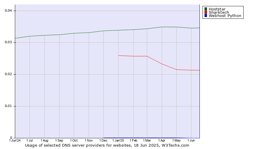 Historical trends in the usage of Hoststar vs. Sharktech vs. Webhost Python