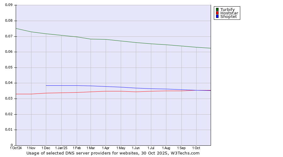 Historical trends in the usage of Turbify vs. Shoptet vs. Hoststar