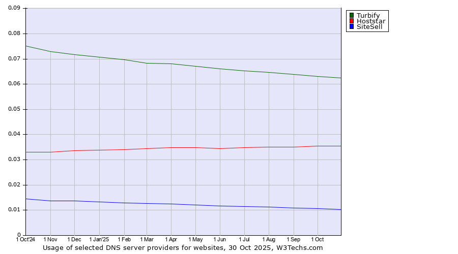 Historical trends in the usage of Turbify vs. Hoststar vs. SiteSell