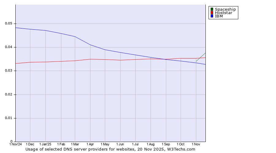 Historical trends in the usage of Hoststar vs. Spaceship vs. IBM