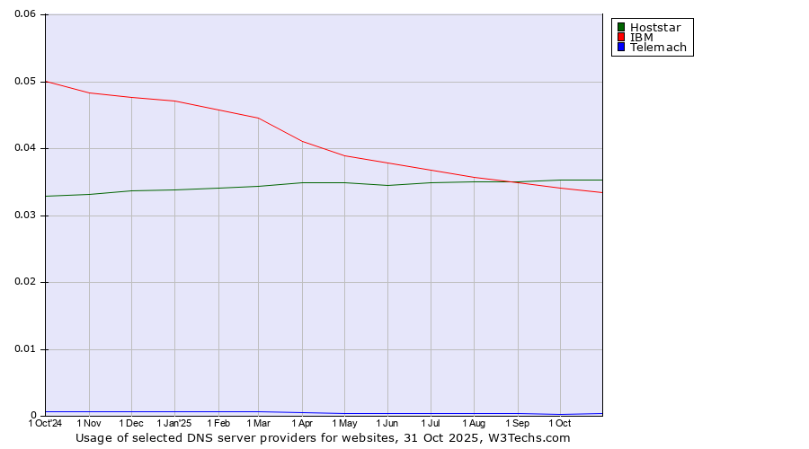 Historical trends in the usage of Hoststar vs. IBM vs. Telemach