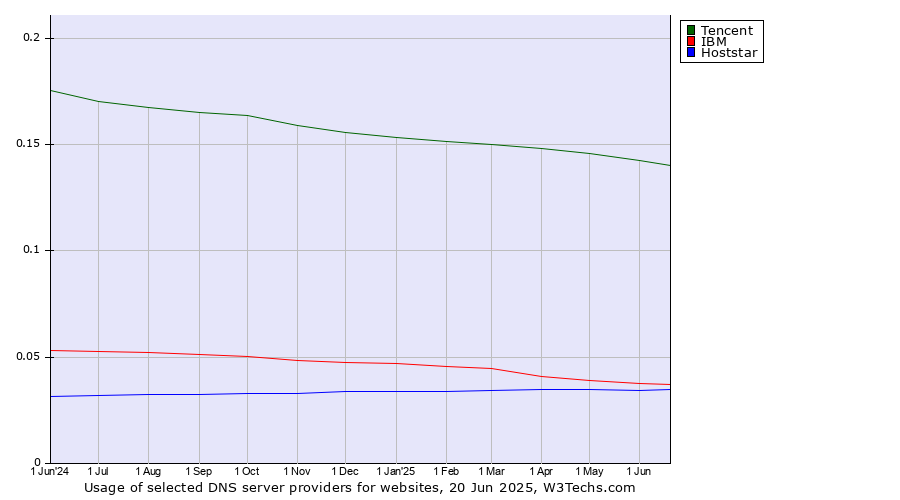 Historical trends in the usage of Tencent vs. IBM vs. Hoststar