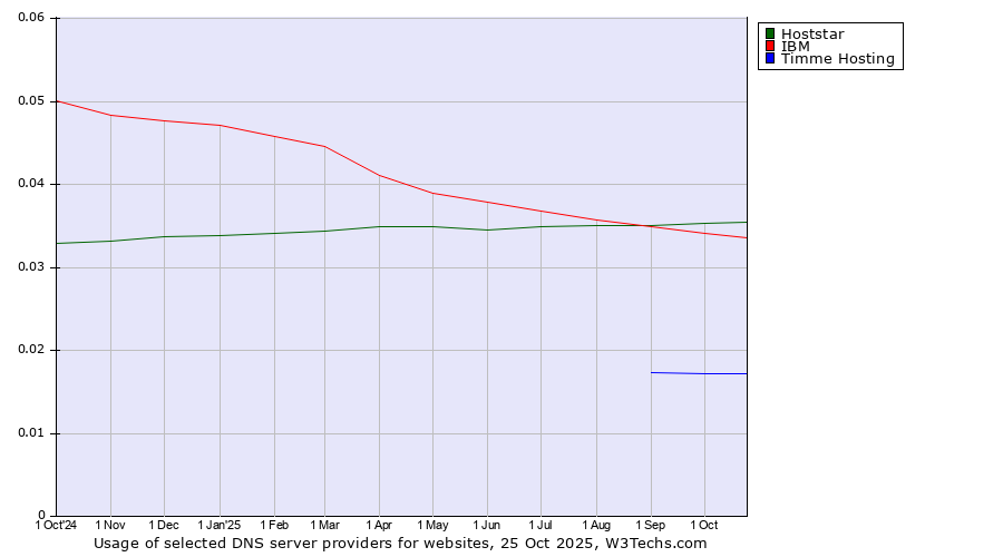 Historical trends in the usage of Hoststar vs. IBM vs. Timme Hosting