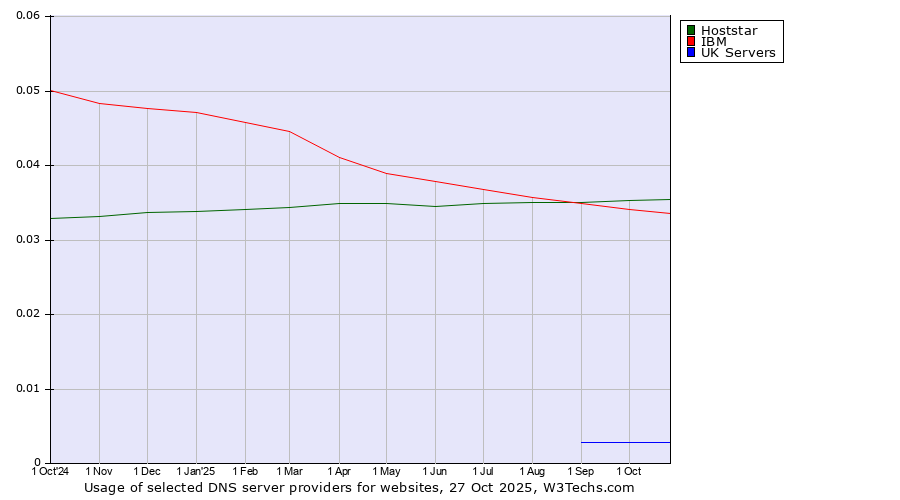 Historical trends in the usage of Hoststar vs. IBM vs. UK Servers