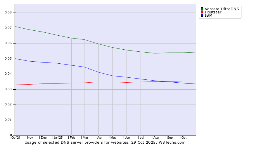 Historical trends in the usage of Vercara UltraDNS vs. Hoststar vs. IBM