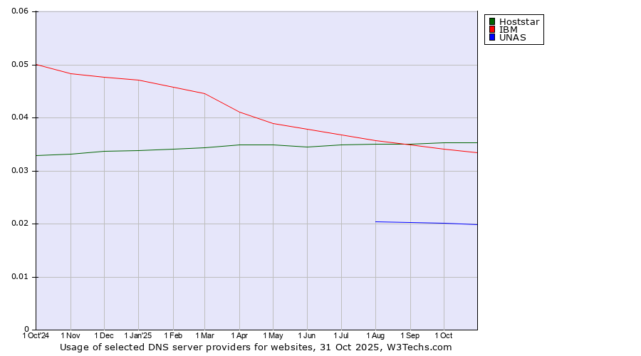 Historical trends in the usage of Hoststar vs. IBM vs. UNAS