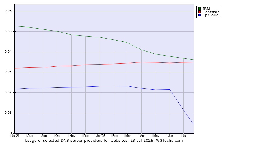 Historical trends in the usage of IBM vs. Hoststar vs. UpCloud