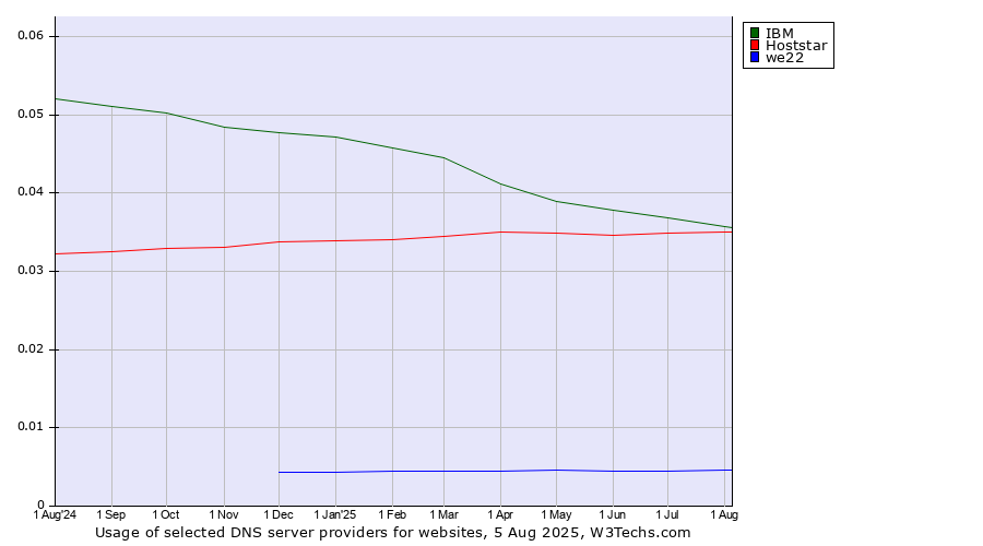 Historical trends in the usage of IBM vs. Hoststar vs. we22