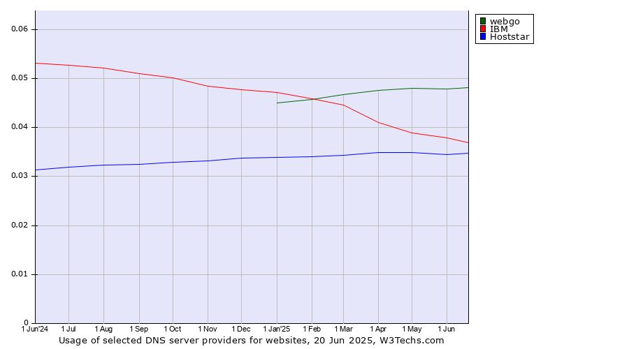 Historical trends in the usage of webgo vs. IBM vs. Hoststar