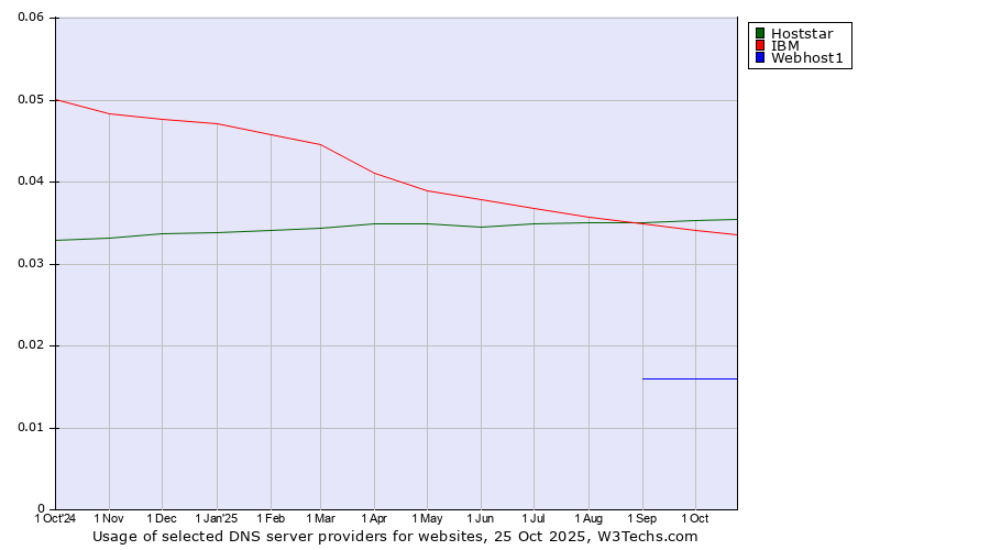 Historical trends in the usage of Hoststar vs. IBM vs. Webhost1