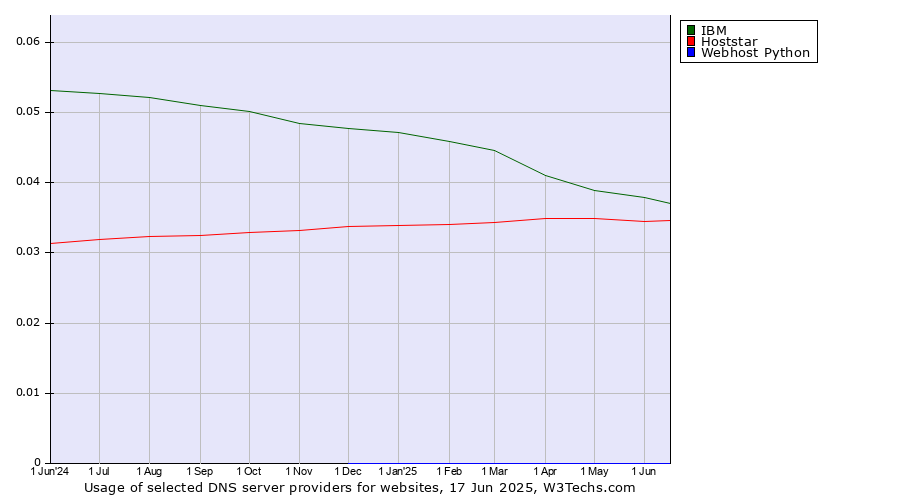 Historical trends in the usage of IBM vs. Hoststar vs. Webhost Python
