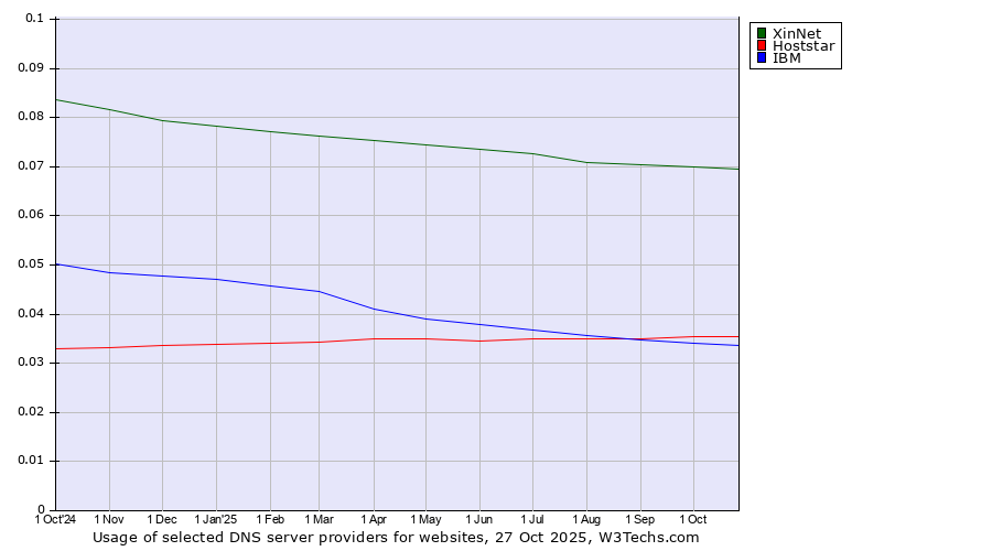 Historical trends in the usage of XinNet vs. Hoststar vs. IBM