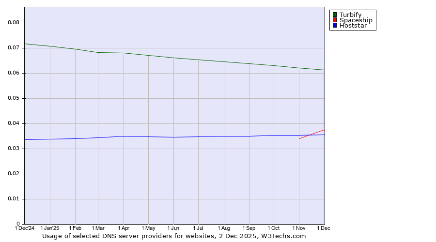 Historical trends in the usage of Turbify vs. Hoststar vs. Spaceship