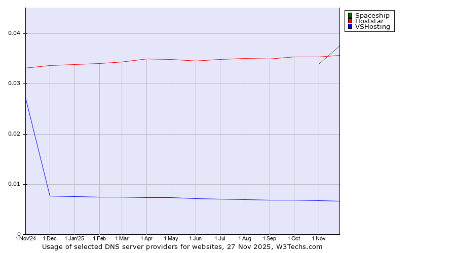 Historical trends in the usage of Spaceship vs. Hoststar vs. VSHosting