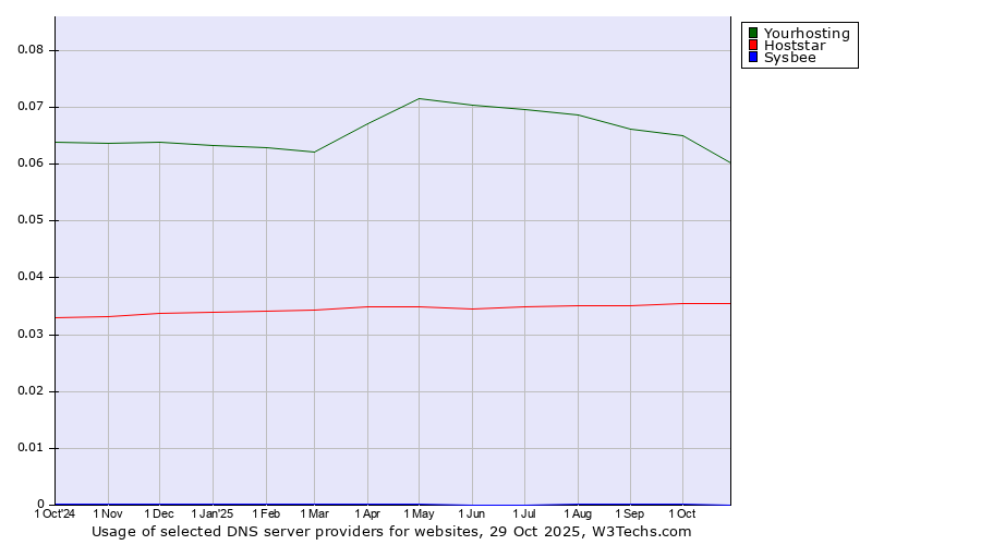 Historical trends in the usage of Yourhosting vs. Hoststar vs. Sysbee