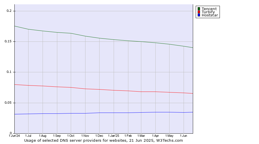 Historical trends in the usage of Tencent vs. Turbify vs. Hoststar
