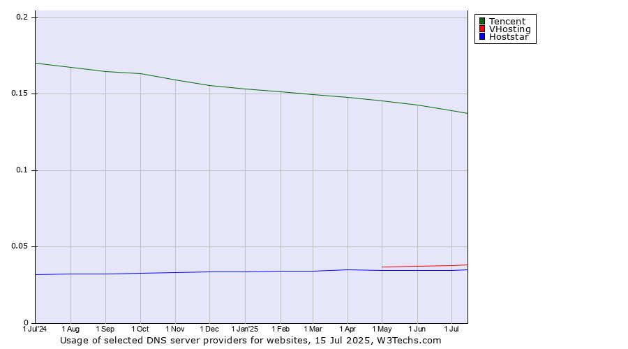 Historical trends in the usage of Tencent vs. VHosting vs. Hoststar