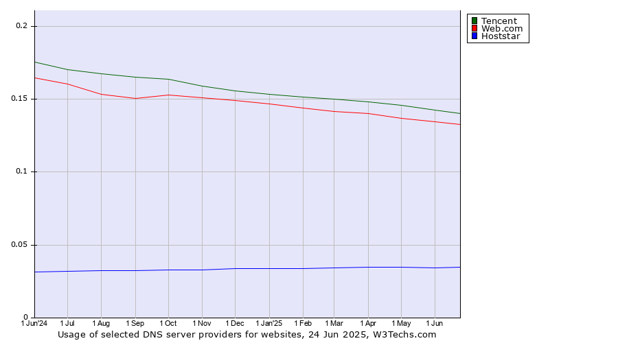 Historical trends in the usage of Tencent vs. Web.com vs. Hoststar