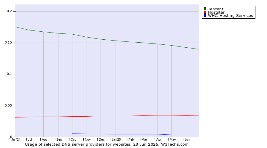 Historical trends in the usage of Tencent vs. Hoststar vs. WHG Hosting Services